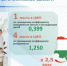 В прошлом году почти 700 многодетных семей получили по 200 тысяч рублей на компенсацию процентов по ипотеке - NgRegion.Ru